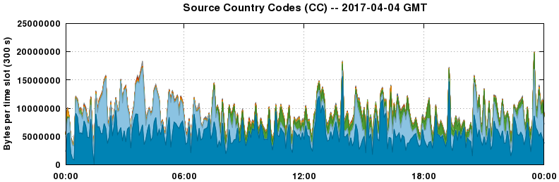 Source Country Codes (CCs)