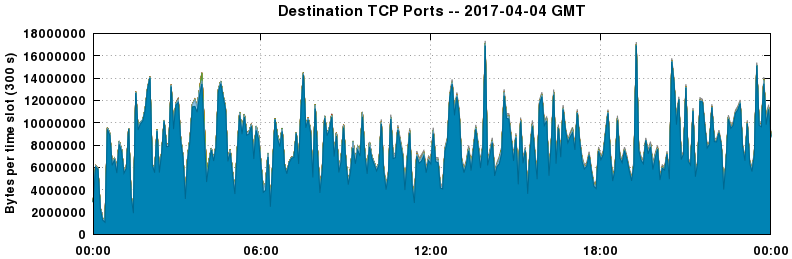 Destination TCP Ports