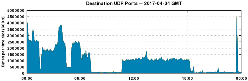 Destination UDP Ports