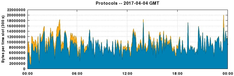 Protocols