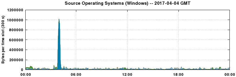 Source Operating Systems (Windows)