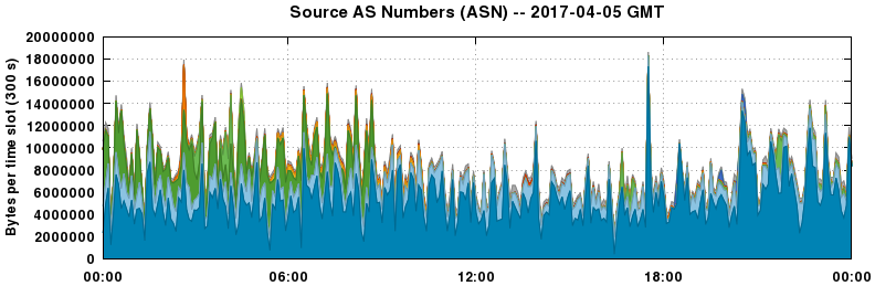 Source AS Numbers (ASNs)