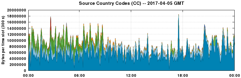 Source Country Codes (CCs)