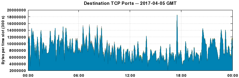 Destination TCP Ports
