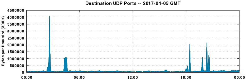 Destination UDP Ports