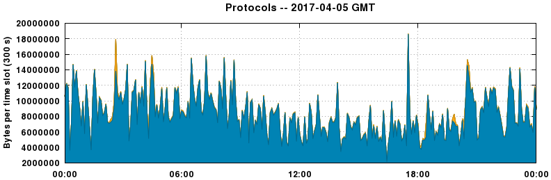 Protocols