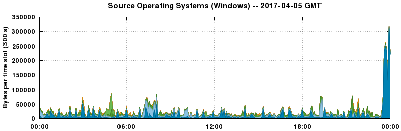 Source Operating Systems (Windows)