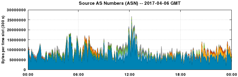 Source AS Numbers (ASNs)