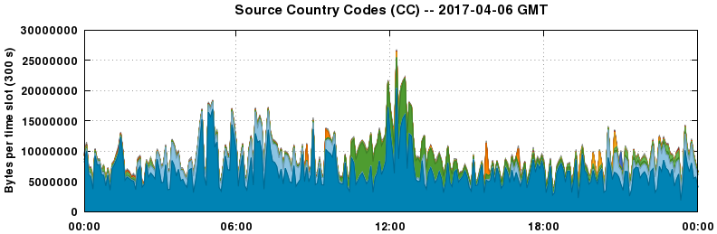 Source Country Codes (CCs)
