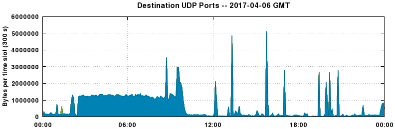 Destination UDP Ports