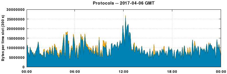 Protocols