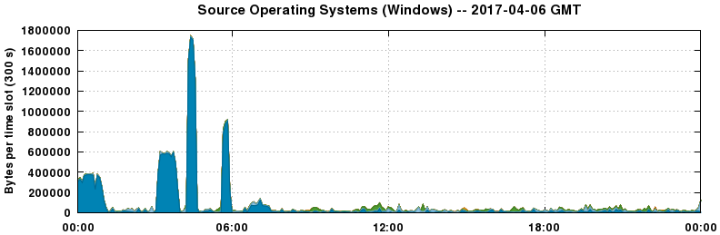 Source Operating Systems (Windows)