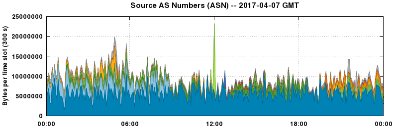 Source AS Numbers (ASNs)