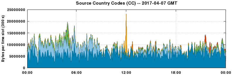 Source Country Codes (CCs)