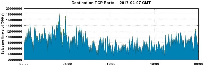 Destination TCP Ports