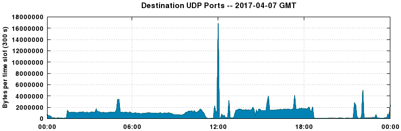 Destination UDP Ports