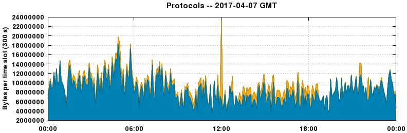 Protocols
