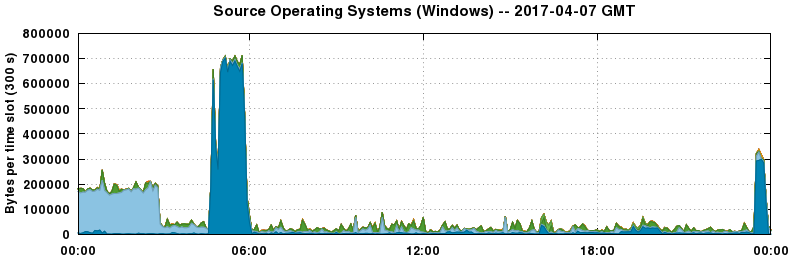 Source Operating Systems (Windows)