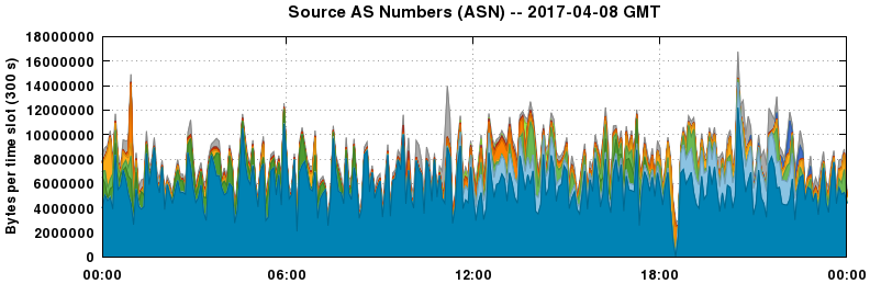 Source AS Numbers (ASNs)