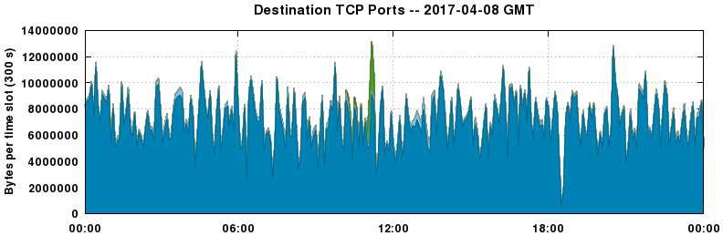 Destination TCP Ports