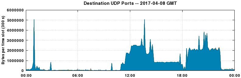 Destination UDP Ports