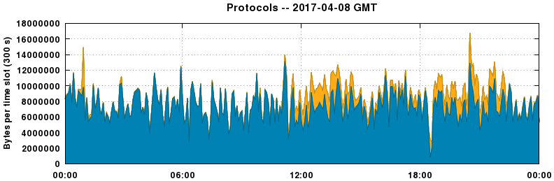 Protocols