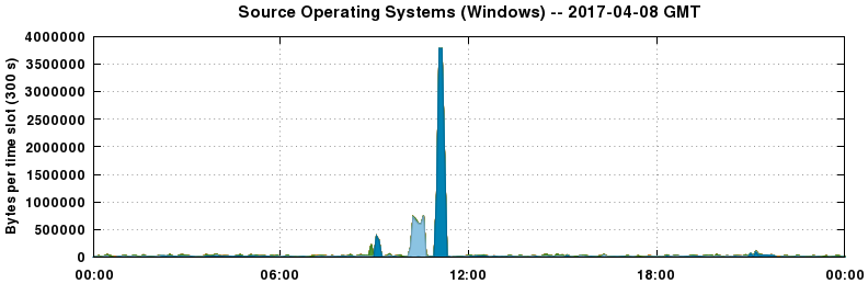 Source Operating Systems (Windows)