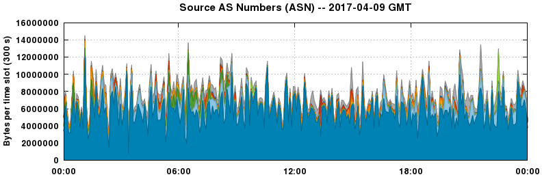 Source AS Numbers (ASNs)