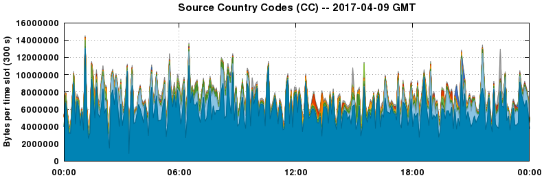 Source Country Codes (CCs)
