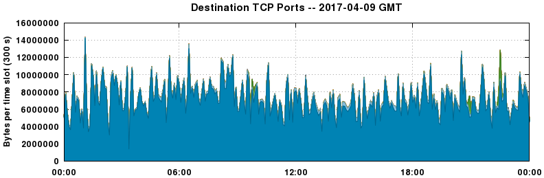 Destination TCP Ports