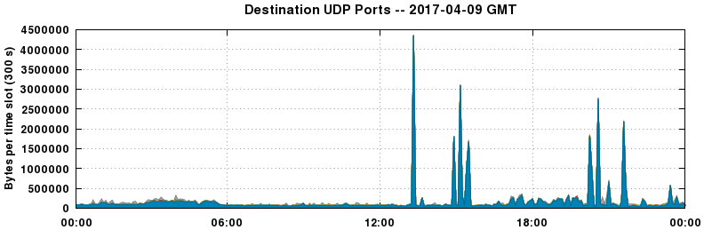Destination UDP Ports