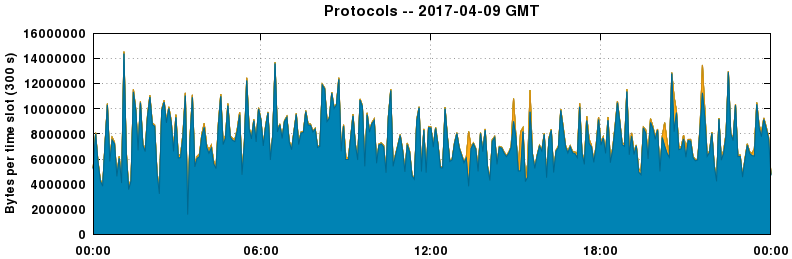 Protocols