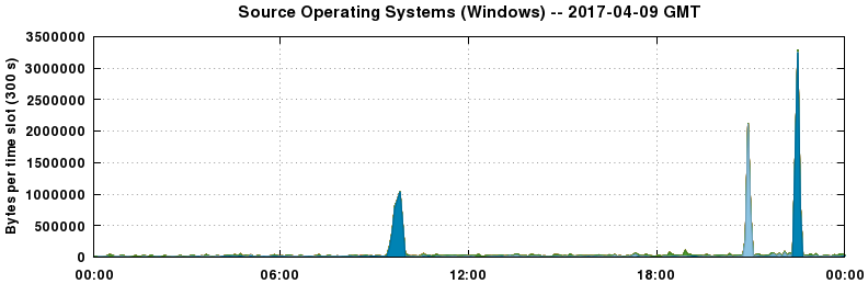 Source Operating Systems (Windows)