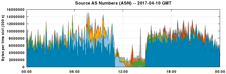 Source AS Numbers (ASNs)