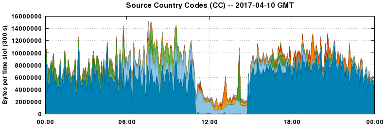 Source Country Codes (CCs)