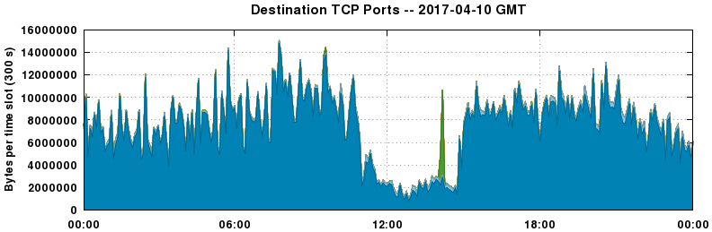 Destination TCP Ports