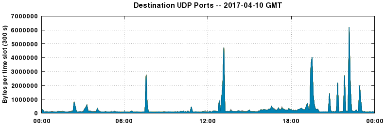 Destination UDP Ports