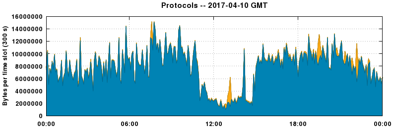 Protocols