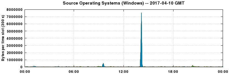 Source Operating Systems (Windows)