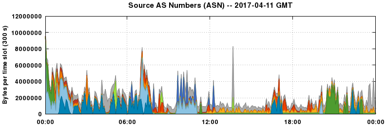 Source AS Numbers (ASNs)