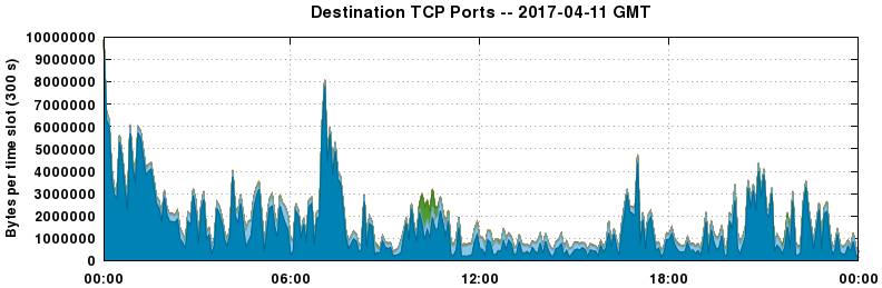 Destination TCP Ports