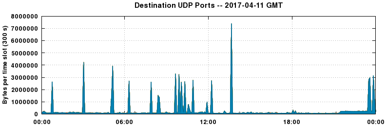 Destination UDP Ports