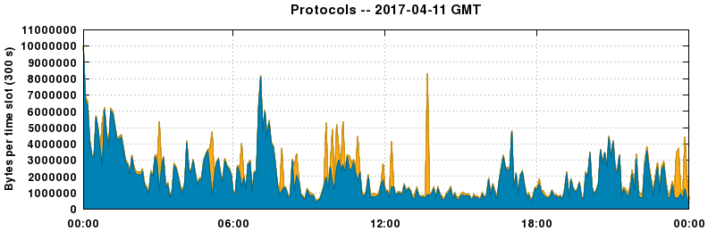 Protocols