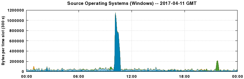 Source Operating Systems (Windows)