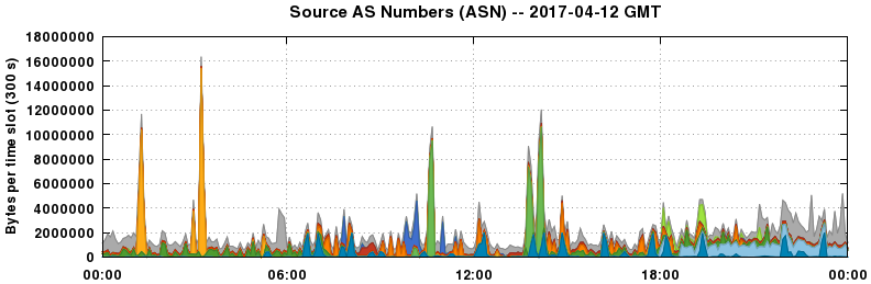 Source AS Numbers (ASNs)