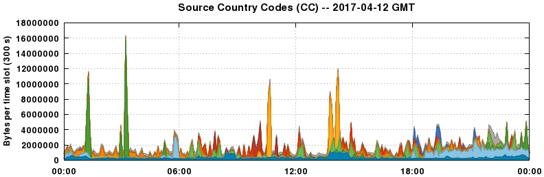 Source Country Codes (CCs)