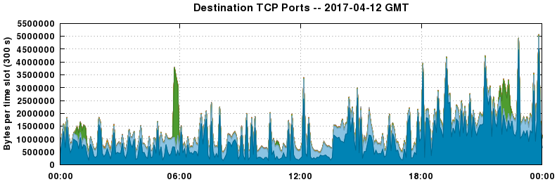 Destination TCP Ports