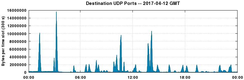 Destination UDP Ports