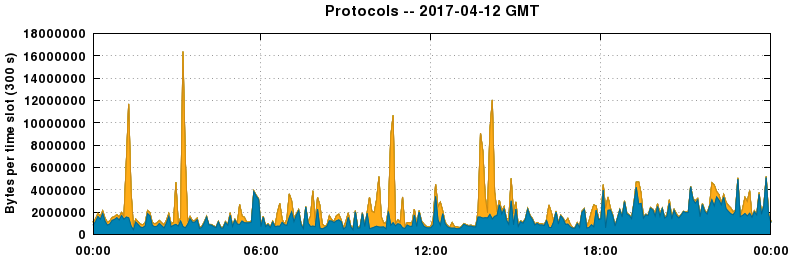 Protocols