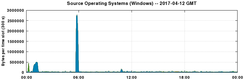 Source Operating Systems (Windows)